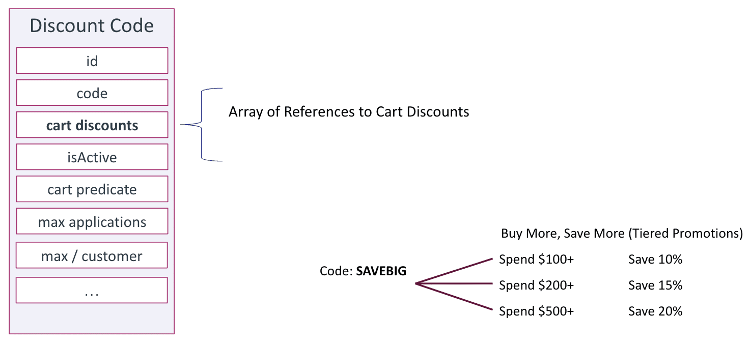 cart discount array of references